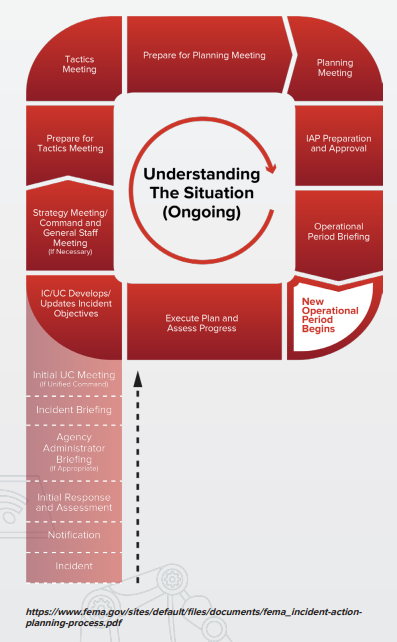 Operational Period Planning Cycle (Planning P)